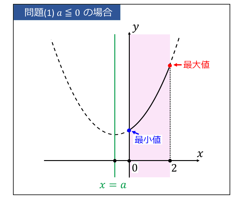 軸が動く二次関数の最大値・最小値(定数aが0以下の場合)